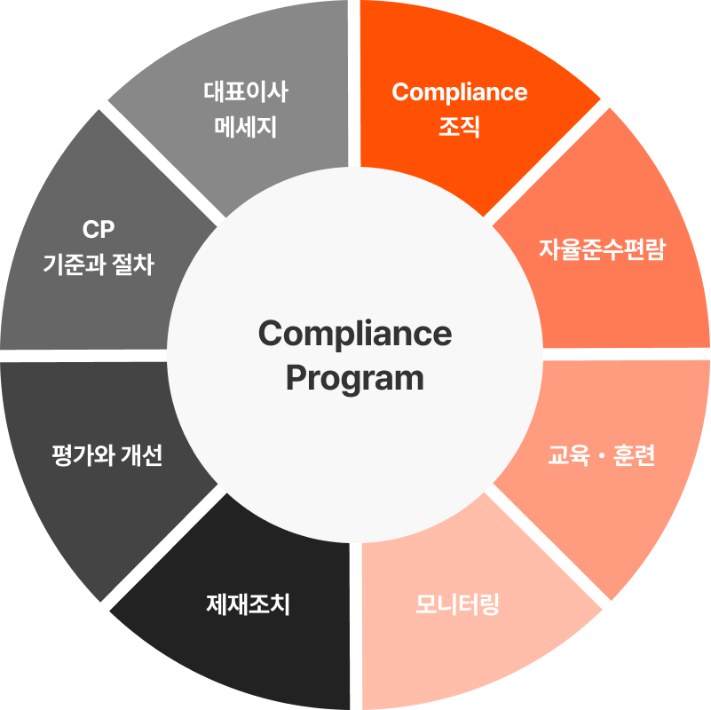 대웅바이오의 임직원은 단 한 건의 <br class='mo'/>CP위반도 발생되지 않는 구조를 <br class='mo'/>만들기 위해,<br class='pc'/> CP 8대 요소를 기반으로 한 Compliance Program 을 <br class='mo'/>운영하고 있습니다.
