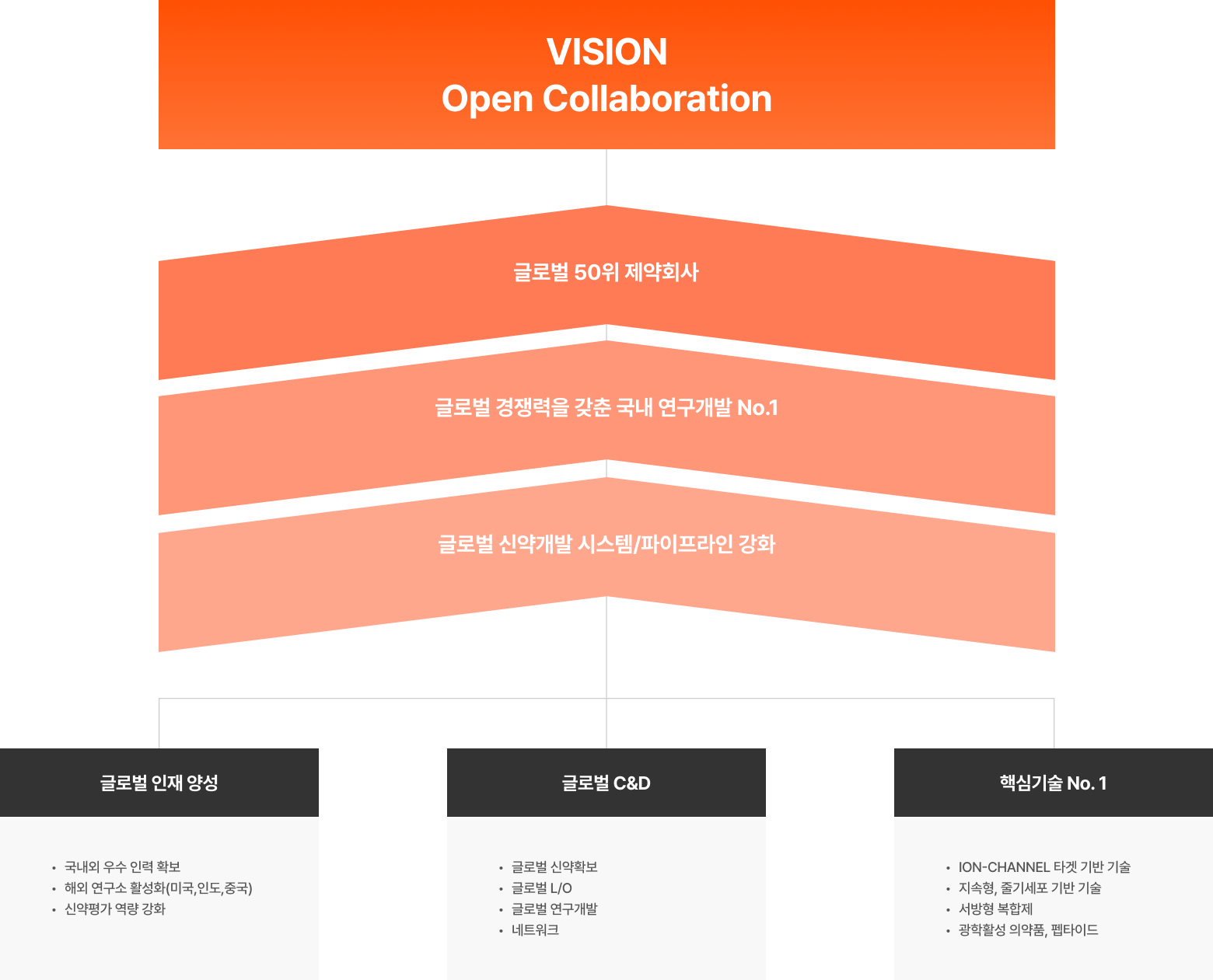 천연물 기반 고순도 원료의약품 연구로 <br class='mo'/>건강한 삶의 가치를 만들며 <br class='mo'/><br class='pc'/>R&D 중심 제조 역량으로 <br class='mo'/>글로벌 시장에서 인정받는 리더로 <br class='mo'/>성장하고 있습니다.